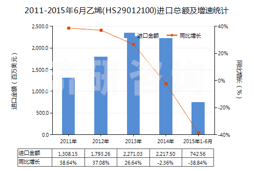 2011-2015年6月乙烯(HS29012100)進(jìn)口總額及增速統(tǒng)計(jì)